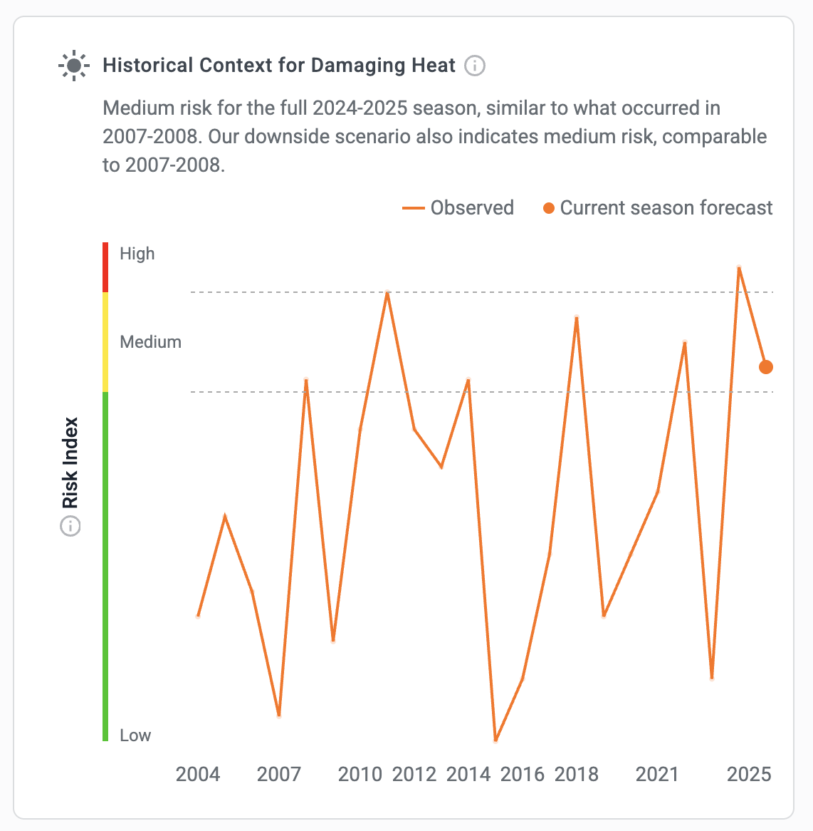A ClimateAi graph showing how high temperatures have impacted chili yields over the last 20 years.